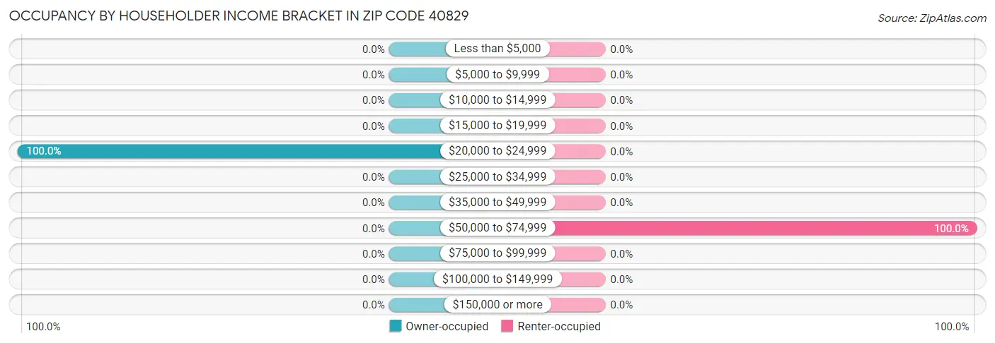 Occupancy by Householder Income Bracket in Zip Code 40829