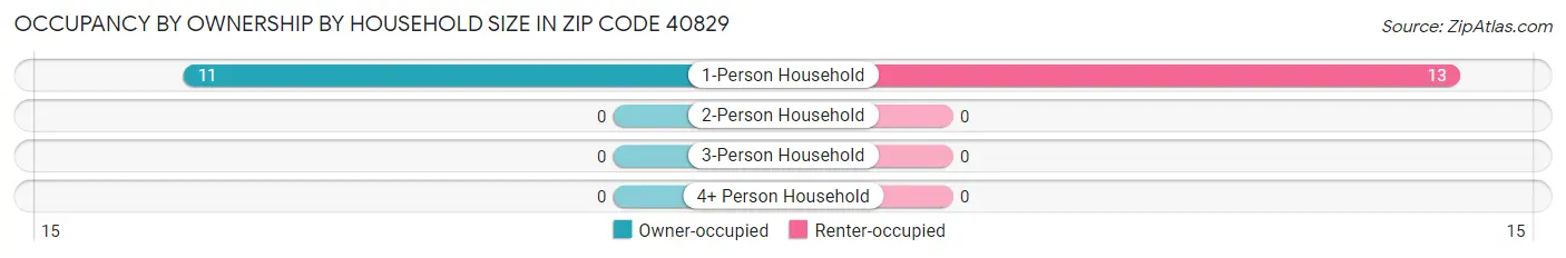 Occupancy by Ownership by Household Size in Zip Code 40829