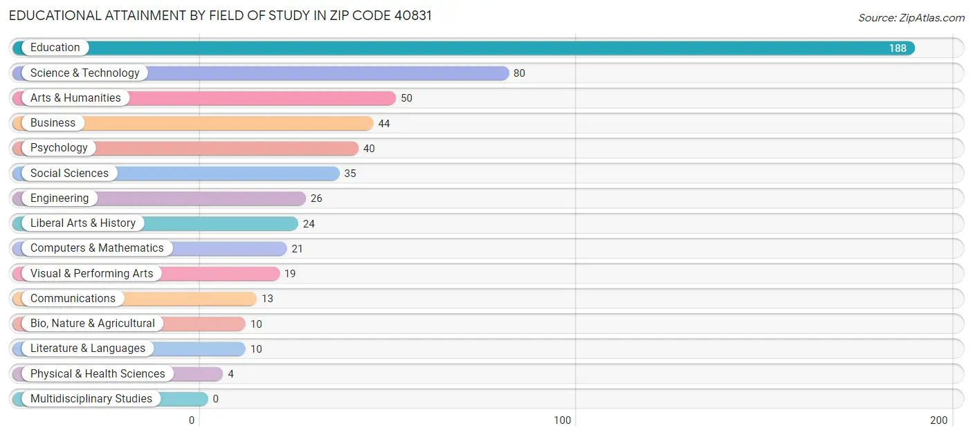 Educational Attainment by Field of Study in Zip Code 40831