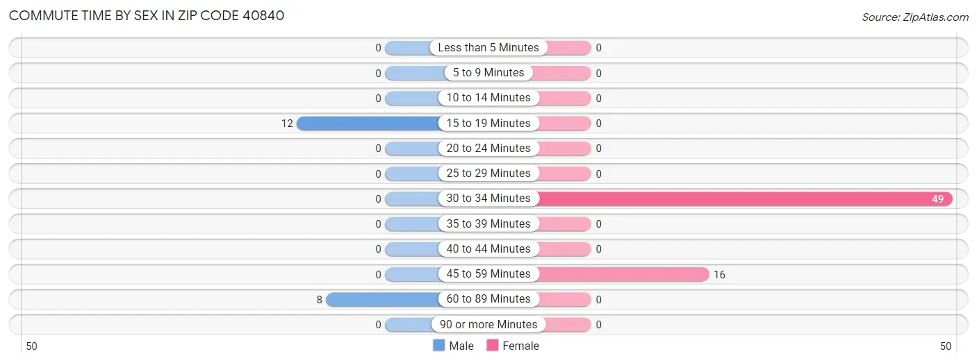 Commute Time by Sex in Zip Code 40840