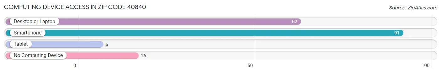 Computing Device Access in Zip Code 40840