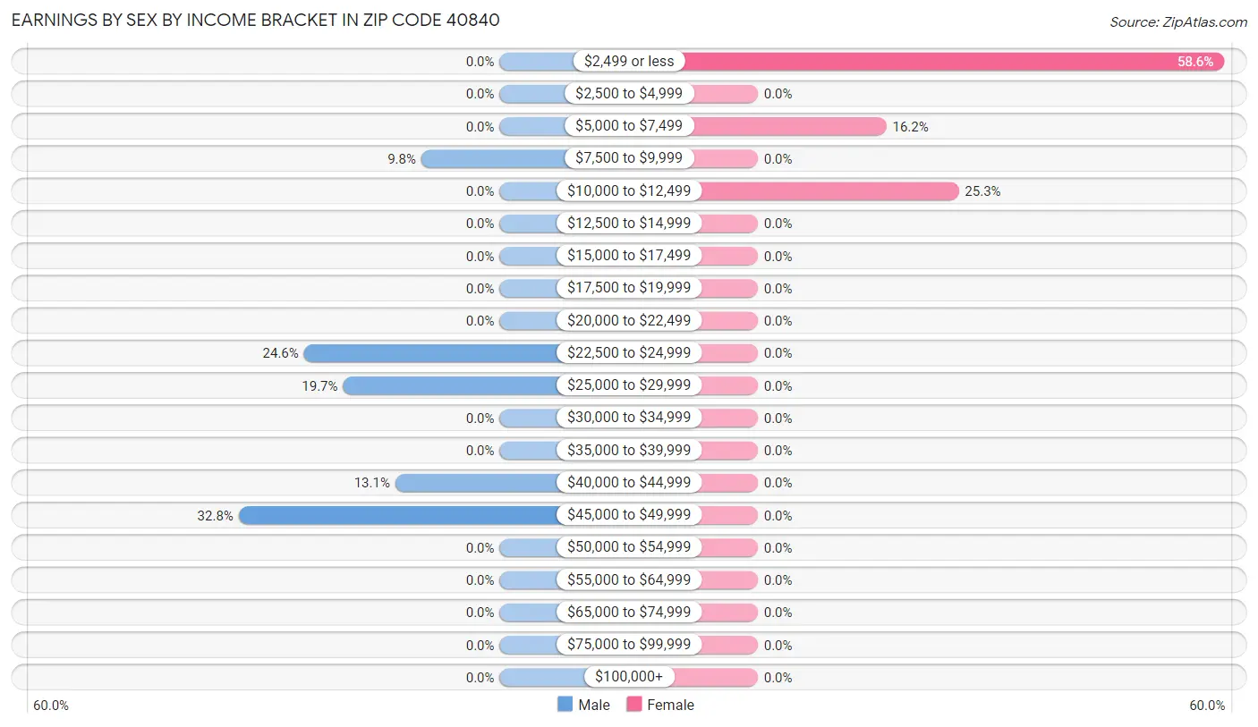 Earnings by Sex by Income Bracket in Zip Code 40840