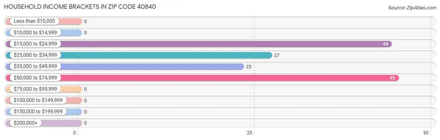 Household Income Brackets in Zip Code 40840