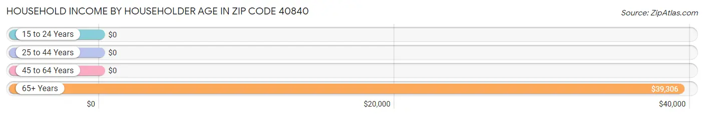 Household Income by Householder Age in Zip Code 40840