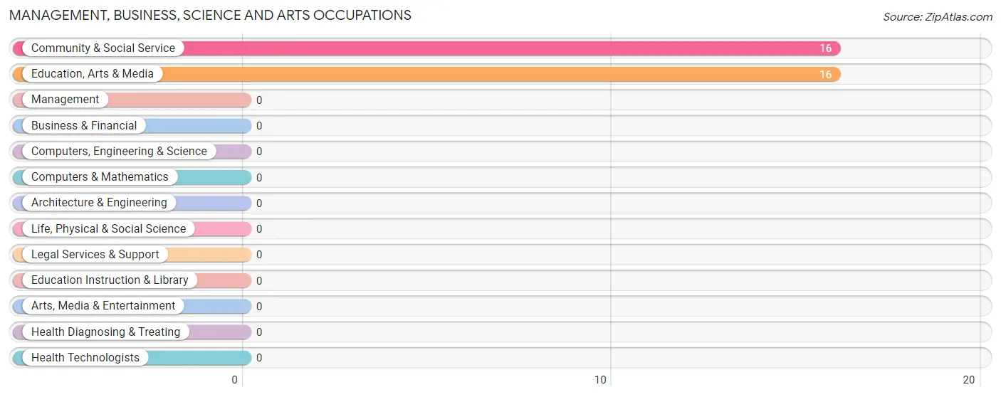 Management, Business, Science and Arts Occupations in Zip Code 40840