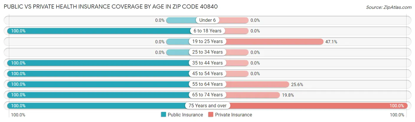 Public vs Private Health Insurance Coverage by Age in Zip Code 40840