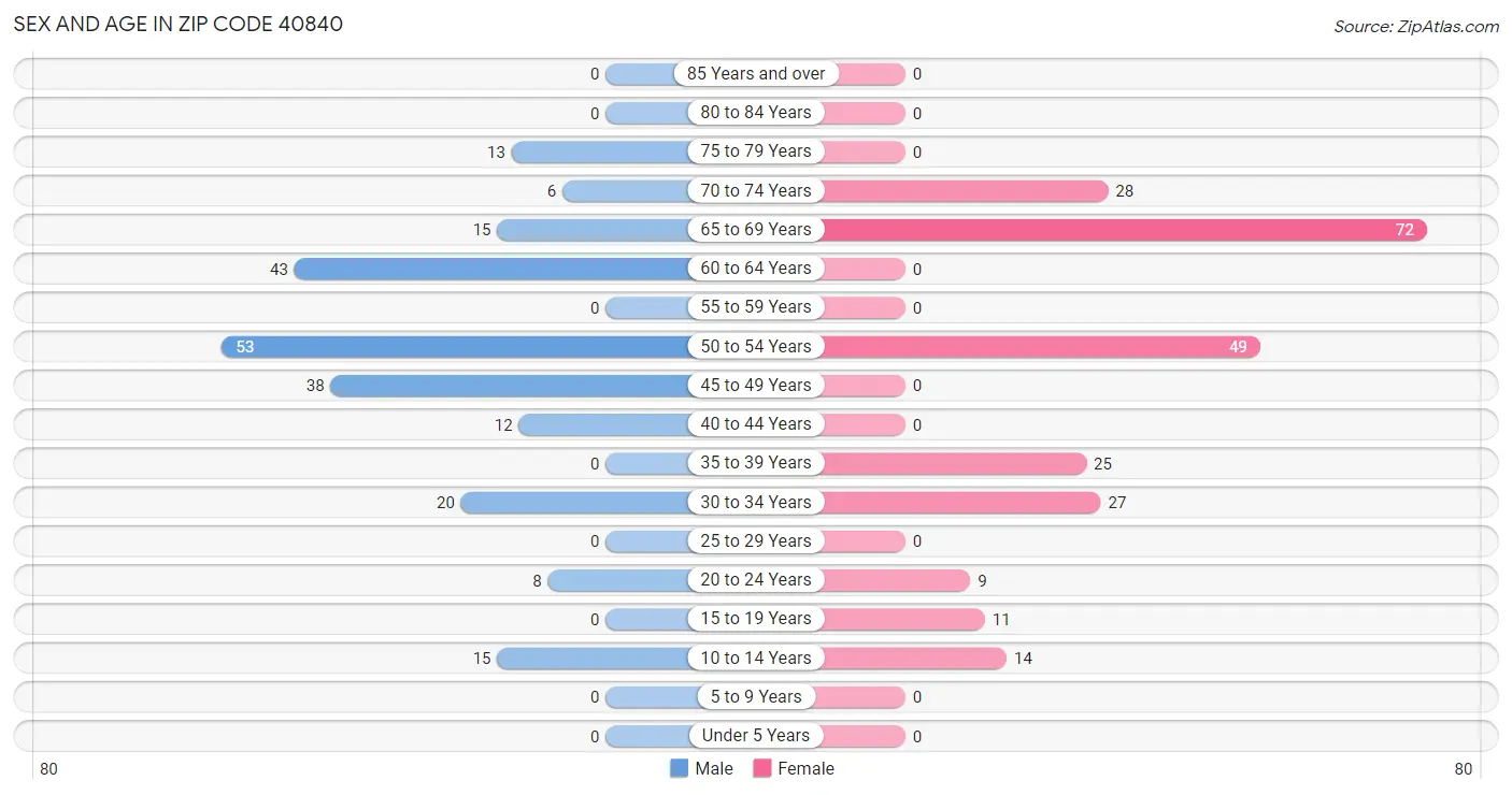 Sex and Age in Zip Code 40840