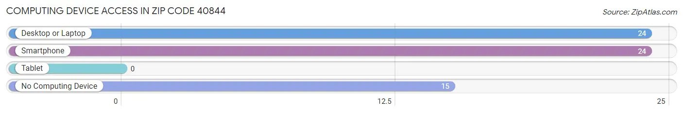 Computing Device Access in Zip Code 40844