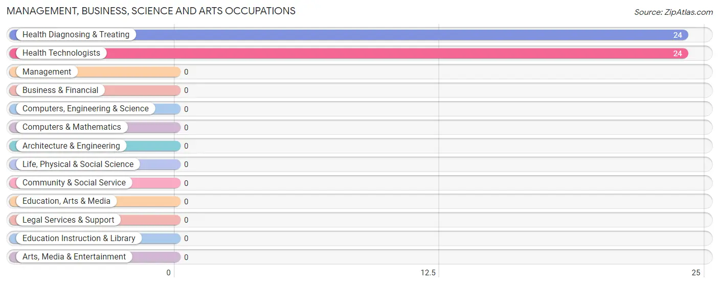 Management, Business, Science and Arts Occupations in Zip Code 40844