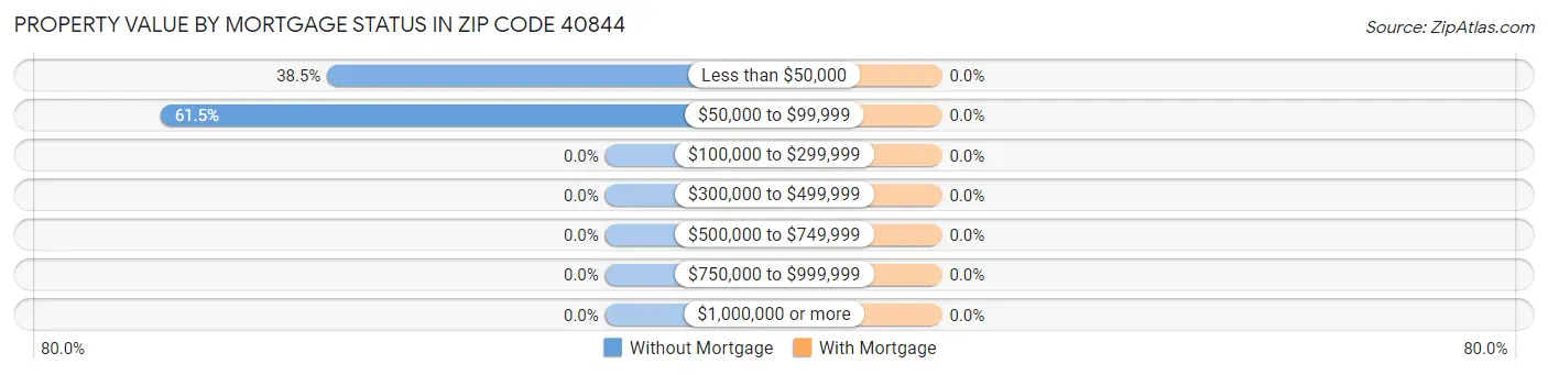 Property Value by Mortgage Status in Zip Code 40844