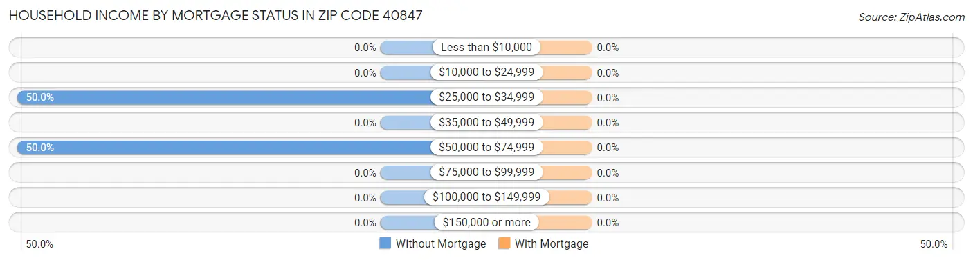 Household Income by Mortgage Status in Zip Code 40847