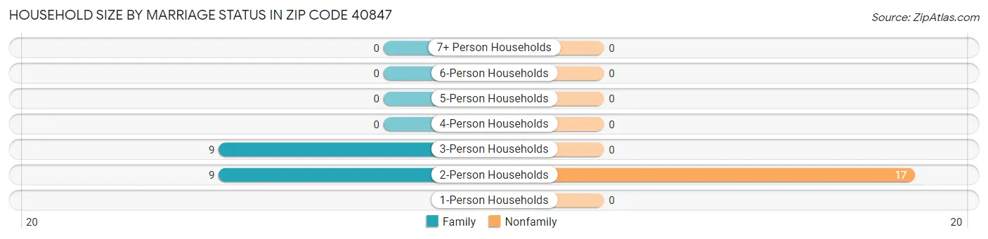 Household Size by Marriage Status in Zip Code 40847