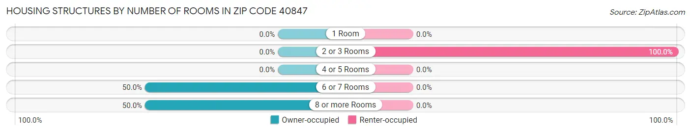 Housing Structures by Number of Rooms in Zip Code 40847