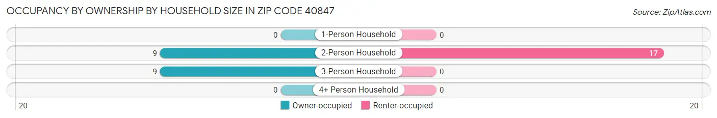 Occupancy by Ownership by Household Size in Zip Code 40847