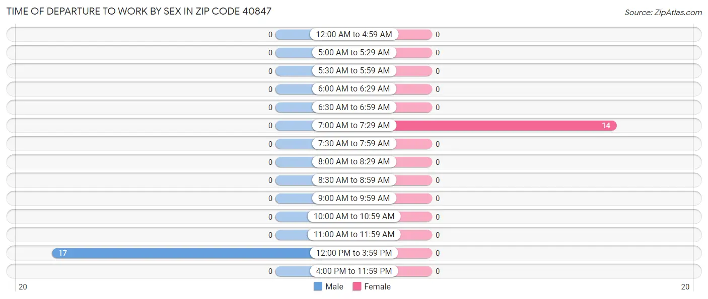 Time of Departure to Work by Sex in Zip Code 40847