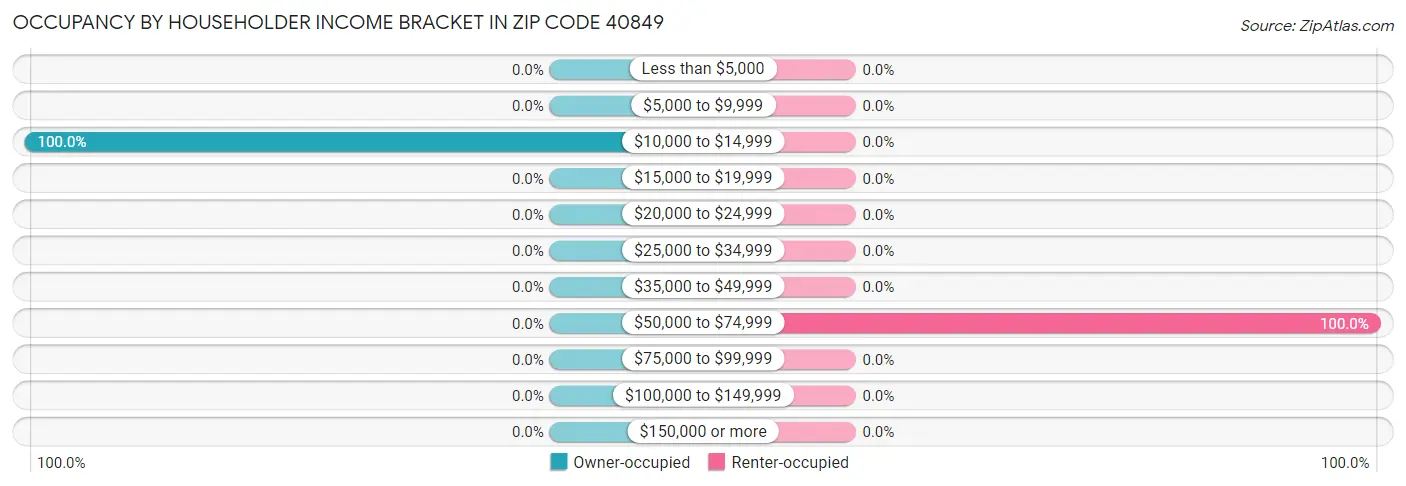 Occupancy by Householder Income Bracket in Zip Code 40849