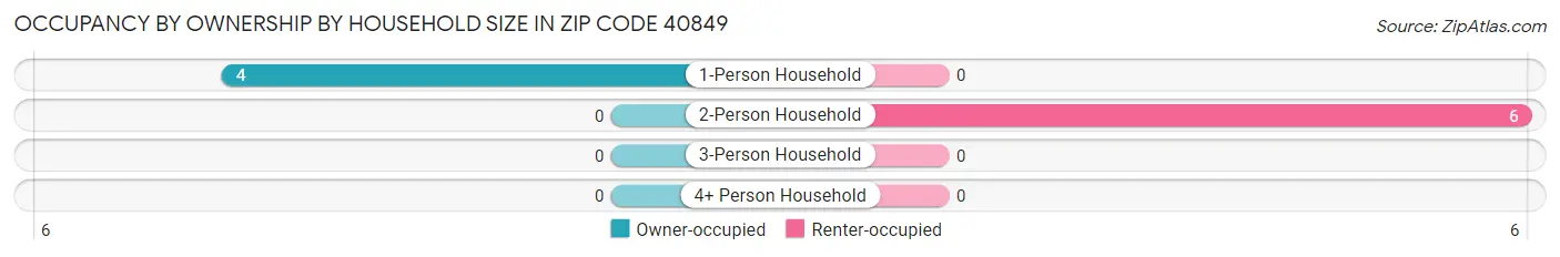 Occupancy by Ownership by Household Size in Zip Code 40849