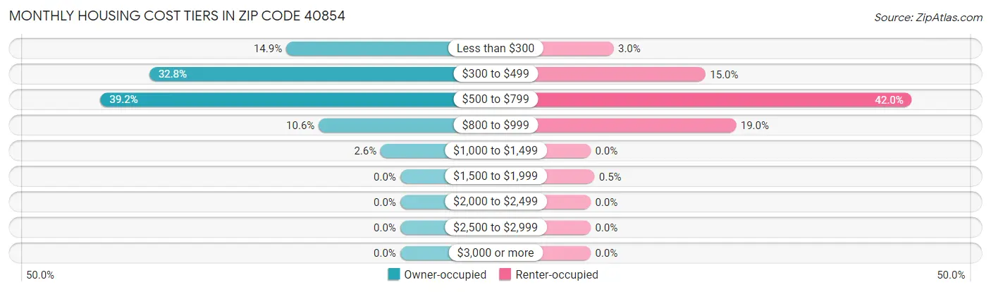 Monthly Housing Cost Tiers in Zip Code 40854