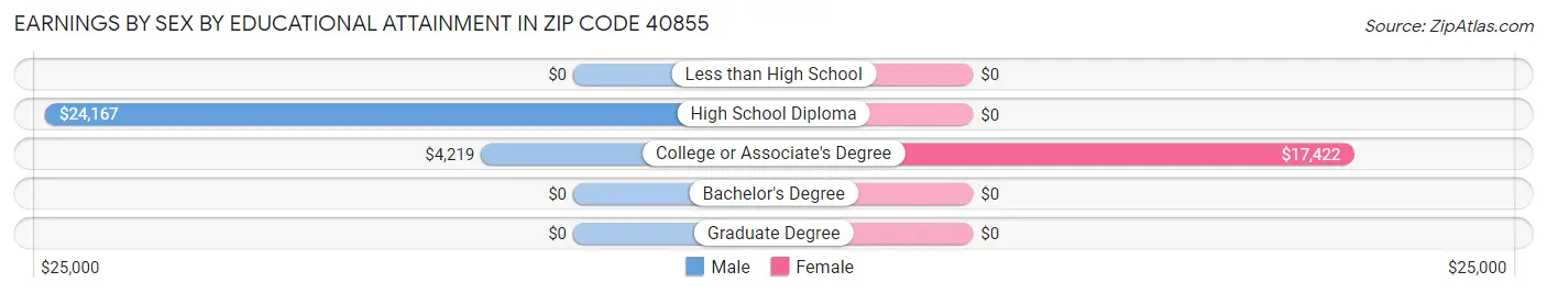 Earnings by Sex by Educational Attainment in Zip Code 40855