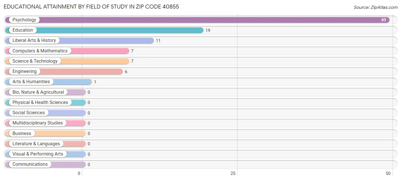 Educational Attainment by Field of Study in Zip Code 40855