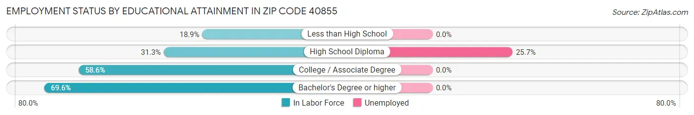 Employment Status by Educational Attainment in Zip Code 40855