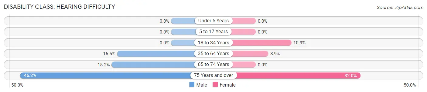 Disability in Zip Code 40855: <span>Hearing Difficulty</span>