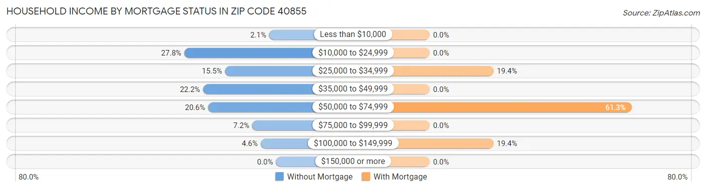 Household Income by Mortgage Status in Zip Code 40855
