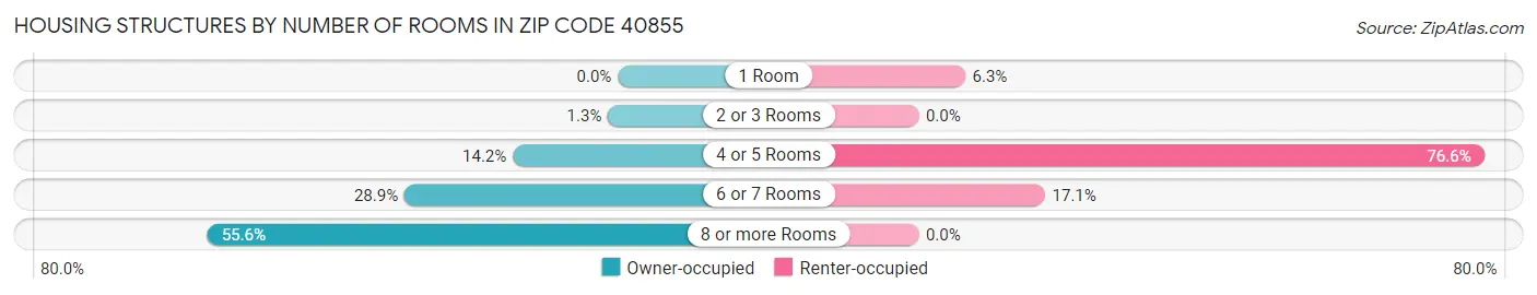 Housing Structures by Number of Rooms in Zip Code 40855