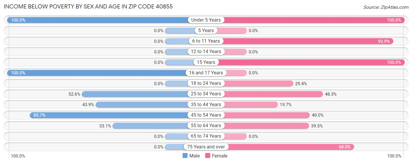 Income Below Poverty by Sex and Age in Zip Code 40855