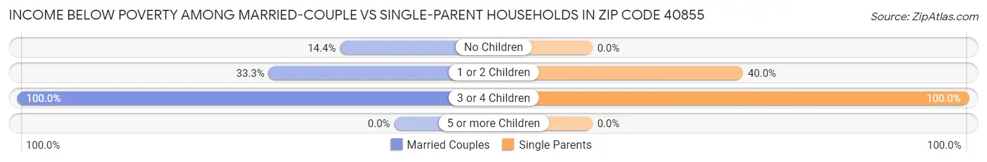 Income Below Poverty Among Married-Couple vs Single-Parent Households in Zip Code 40855