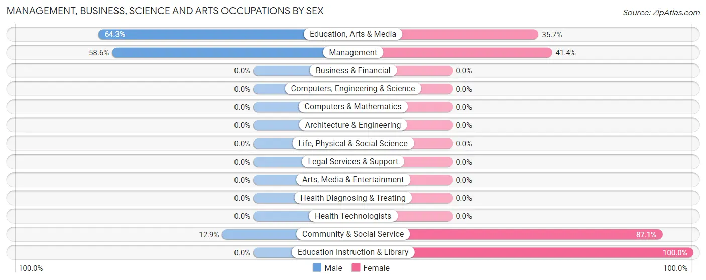 Management, Business, Science and Arts Occupations by Sex in Zip Code 40855