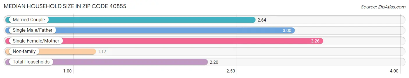 Median Household Size in Zip Code 40855