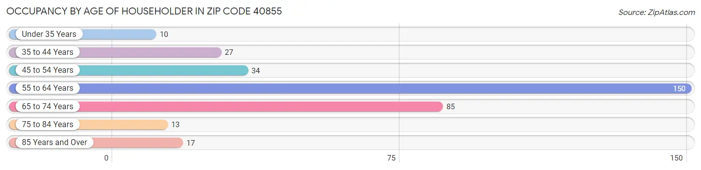 Occupancy by Age of Householder in Zip Code 40855