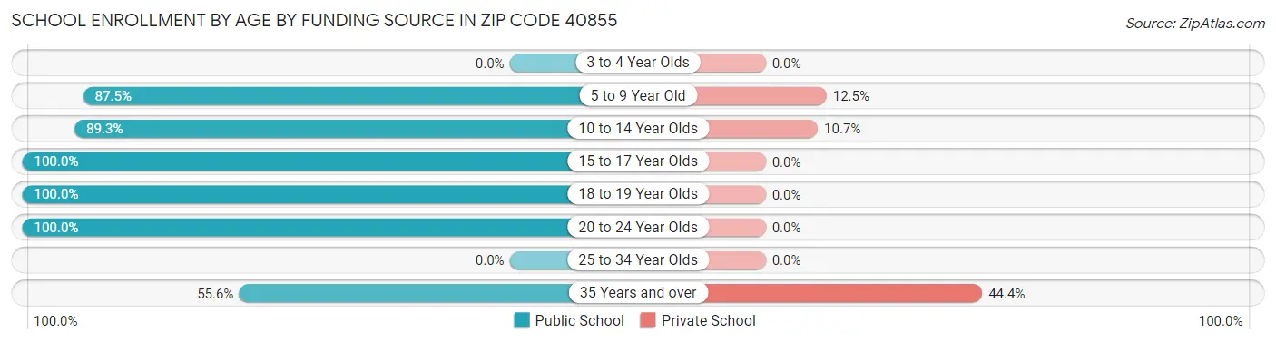 School Enrollment by Age by Funding Source in Zip Code 40855