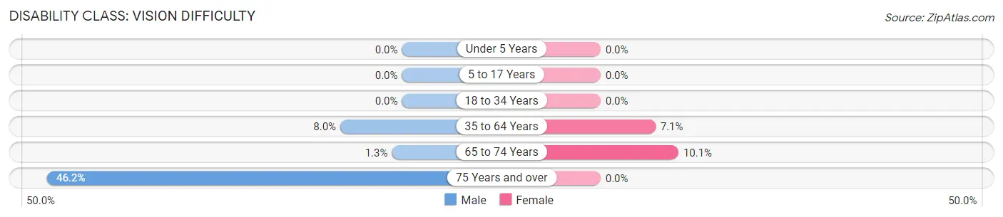 Disability in Zip Code 40855: <span>Vision Difficulty</span>