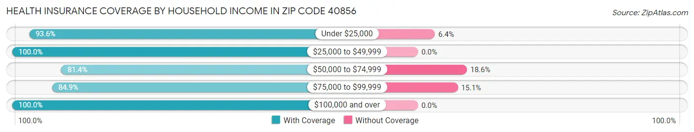 Health Insurance Coverage by Household Income in Zip Code 40856