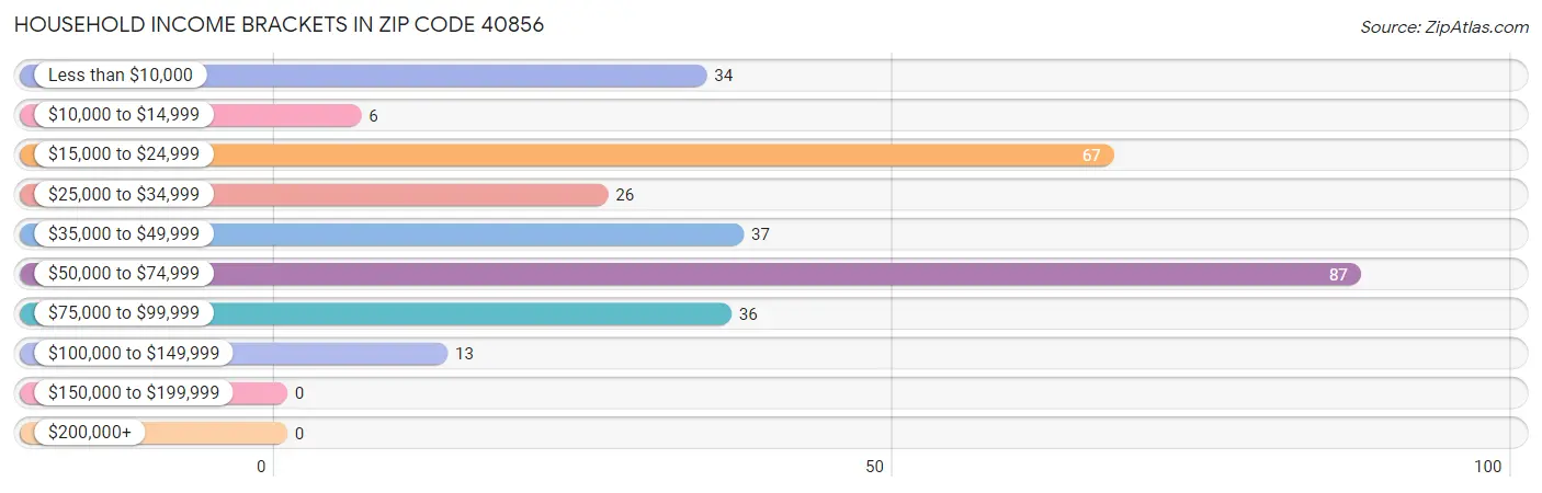 Household Income Brackets in Zip Code 40856