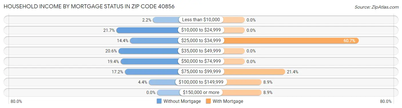 Household Income by Mortgage Status in Zip Code 40856