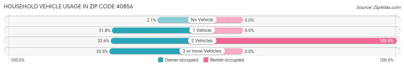 Household Vehicle Usage in Zip Code 40856