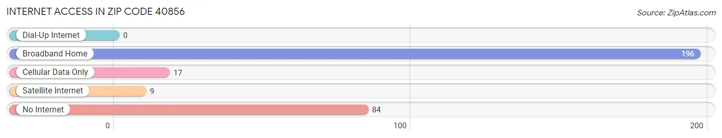 Internet Access in Zip Code 40856