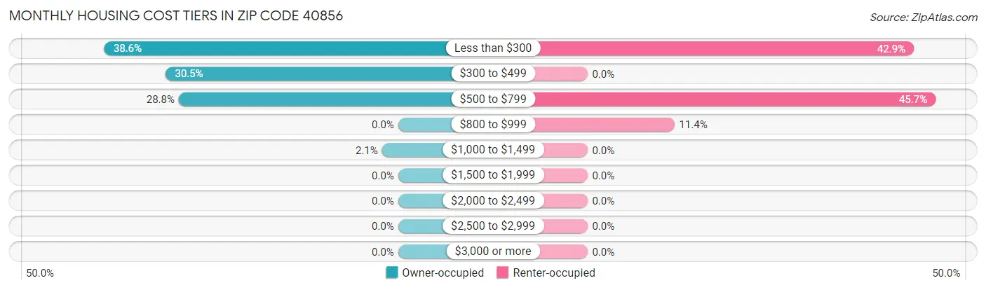 Monthly Housing Cost Tiers in Zip Code 40856