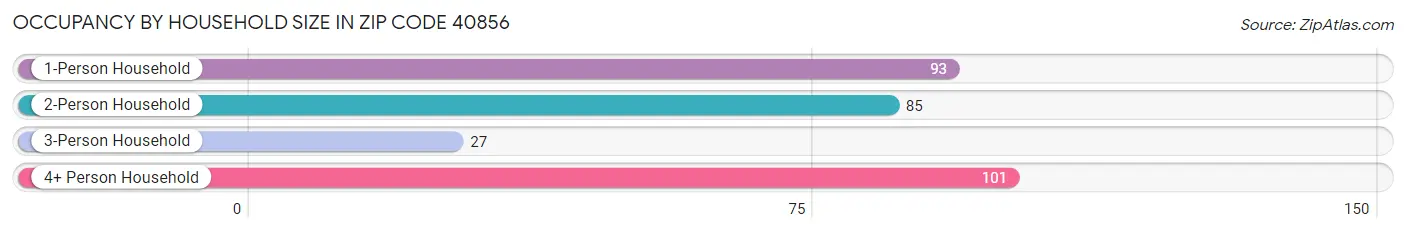 Occupancy by Household Size in Zip Code 40856