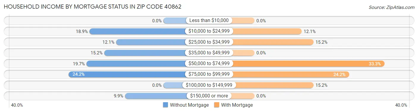 Household Income by Mortgage Status in Zip Code 40862