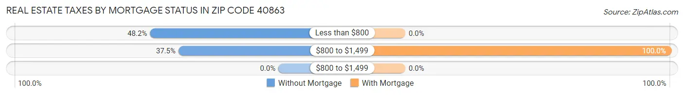 Real Estate Taxes by Mortgage Status in Zip Code 40863