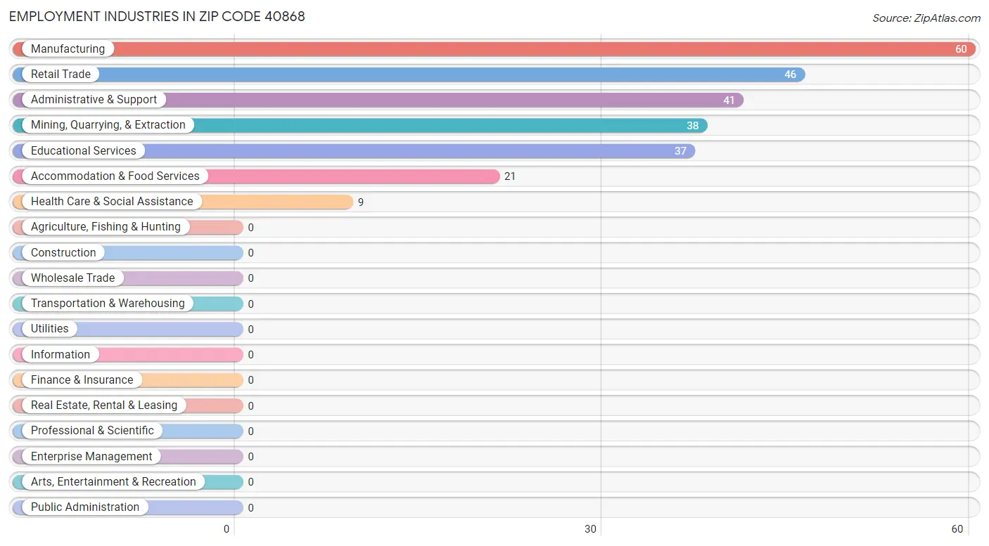 Employment Industries in Zip Code 40868