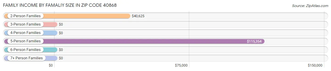 Family Income by Famaliy Size in Zip Code 40868