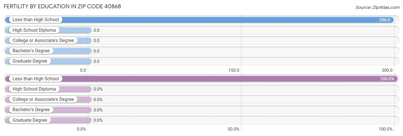 Female Fertility by Education Attainment in Zip Code 40868