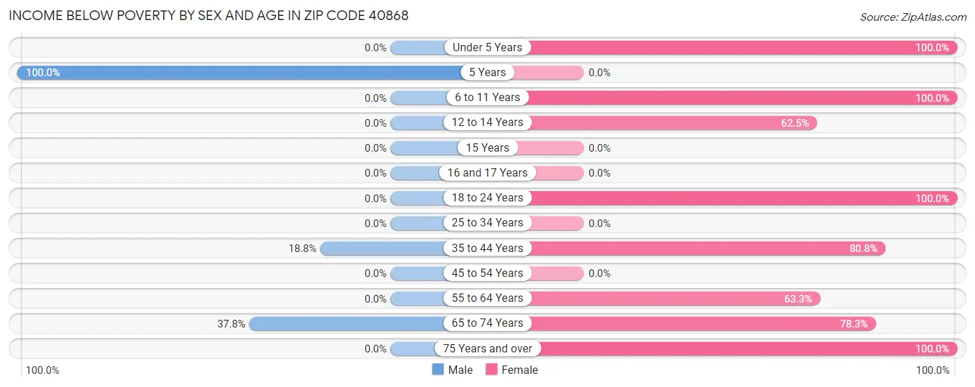 Income Below Poverty by Sex and Age in Zip Code 40868