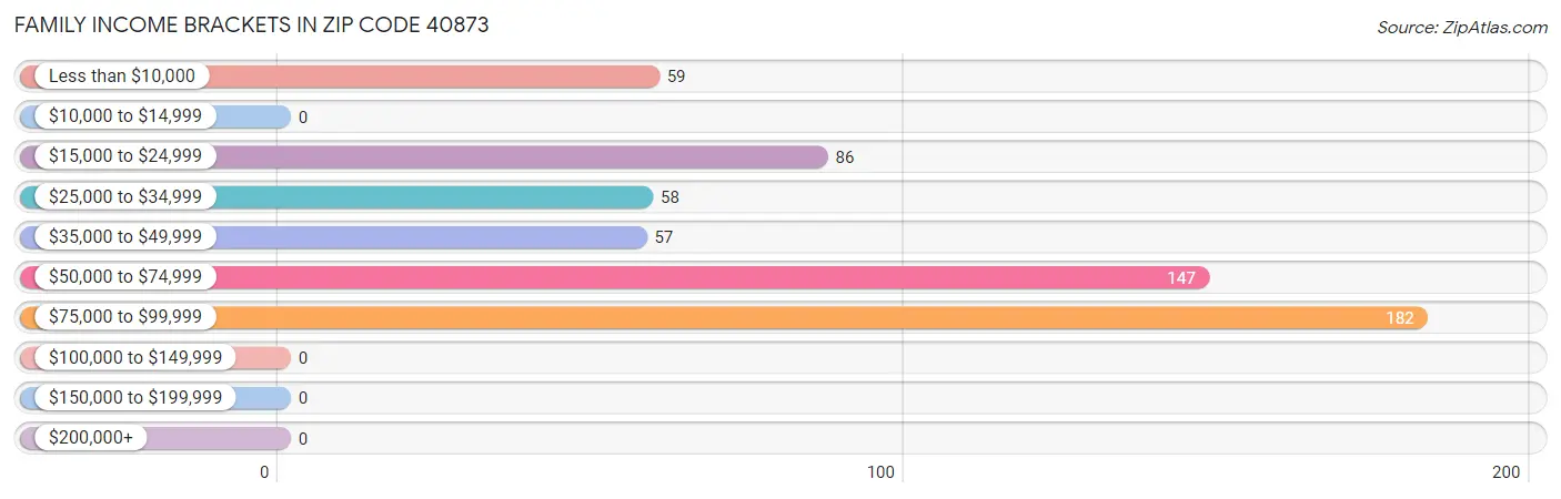 Family Income Brackets in Zip Code 40873