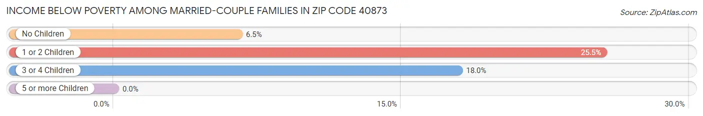 Income Below Poverty Among Married-Couple Families in Zip Code 40873